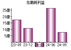 当期純利益