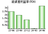 総資産利益率(ROA)