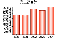 売上高合計