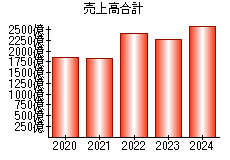 売上高合計