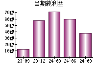 当期純利益