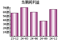 当期純利益