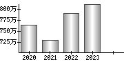 平均年収（単独）