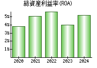 総資産利益率(ROA)