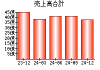 売上高合計