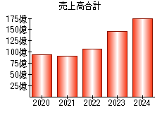 売上高合計