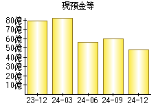 現預金等