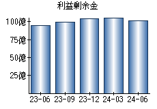 利益剰余金