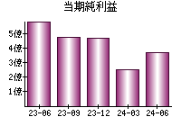 当期純利益