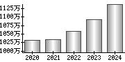 平均年収（単独）