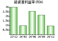 総資産利益率(ROA)