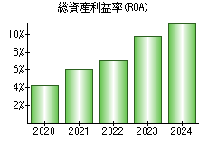 総資産利益率(ROA)