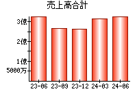 売上高合計