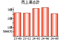 売上高合計