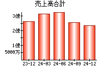 売上高合計