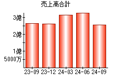 売上高合計