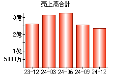 売上高合計