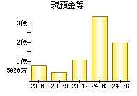 現預金等