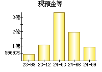 現預金等