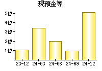 現預金等