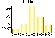 現預金等