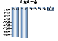 利益剰余金