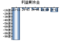 利益剰余金