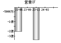 営業活動によるキャッシュフロー