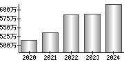 平均年収（単独）