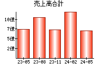 売上高合計