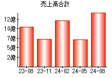 売上高合計