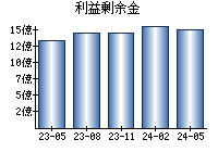 利益剰余金