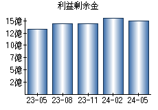 利益剰余金