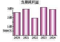 当期純利益