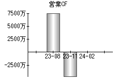 営業活動によるキャッシュフロー