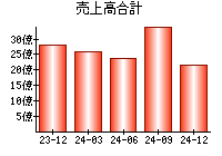 売上高合計