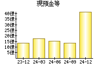 現預金等