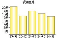 現預金等