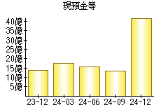 現預金等