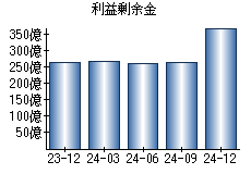 利益剰余金