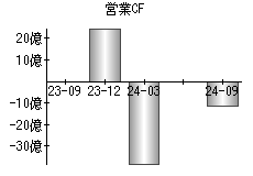 営業活動によるキャッシュフロー