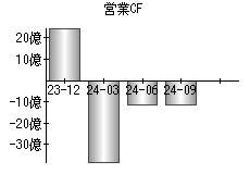 営業活動によるキャッシュフロー