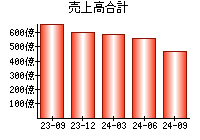 売上高合計