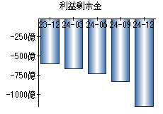 利益剰余金