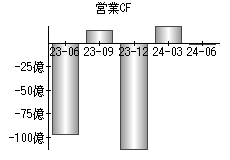 営業活動によるキャッシュフロー