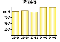 現預金等