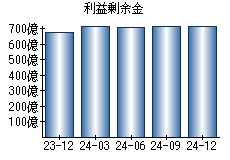 利益剰余金