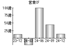 営業活動によるキャッシュフロー