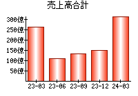 売上高合計