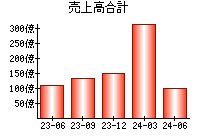 売上高合計